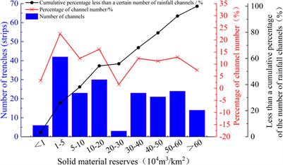 Developmental characteristics of loess mudflow and correlation analysis with influencing factors